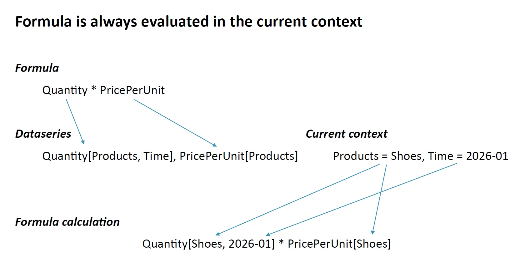 A formula, Quantity * PricePerUnit, above the dimensions each of its two series carries — Quantity over Products and Time, PricePerUnit over Products alone — and a current context of Products = Shoes, Time = 2026-01. Arrows lead from both to the calculation Axmo actually performs: Quantity[Shoes, 2026-01] * PricePerUnit[Shoes].